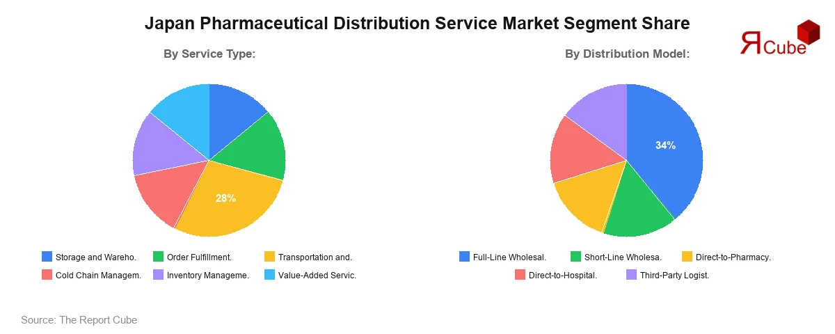 Japan Pharmaceutical Distribution Service Market Segmentation Share Japan Pharmaceutical Distribution Service Market Segmentation Share