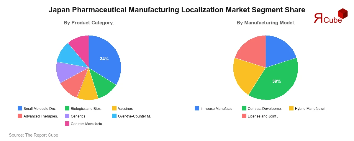 Japan Pharmaceutical Manufacturing Localization Market Segment Share Japan Pharmaceutical Manufacturing Localization Market Segment Share