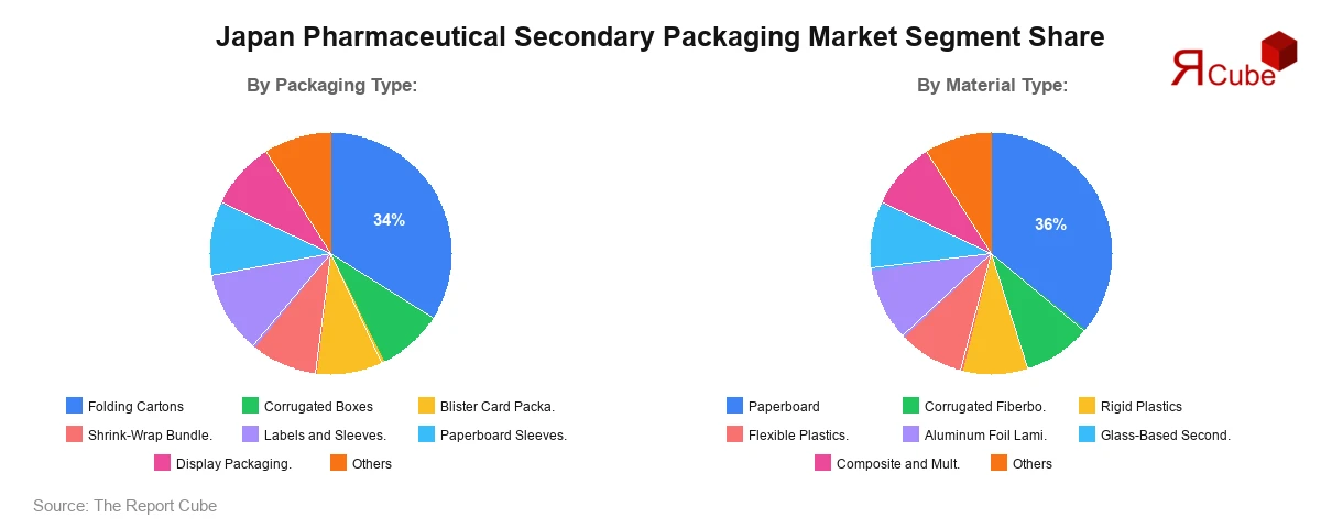 Japan Pharmaceutical Secondary Packaging Market Segmentation Share Japan Pharmaceutical Secondary Packaging Market Segmentation Share
