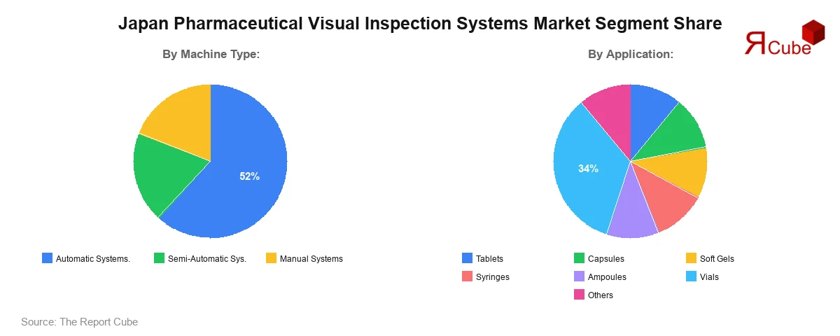 Japan Pharmaceutical Visual Inspection Systems Market Segment Share Japan Pharmaceutical Visual Inspection Systems Market Segment Share