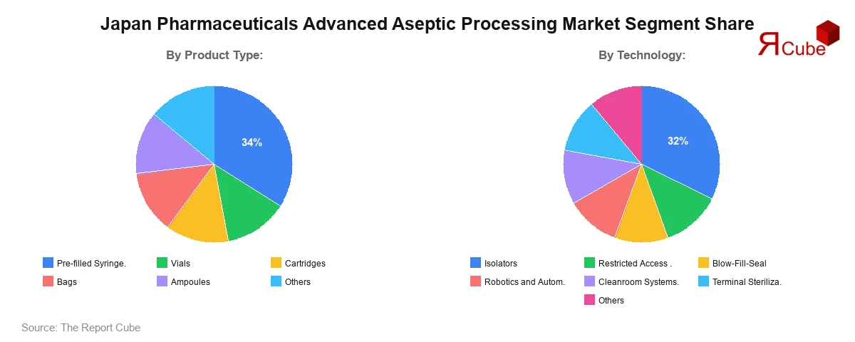 Japan Pharmaceuticals Advanced Aseptic Processing Market Segmentation Share