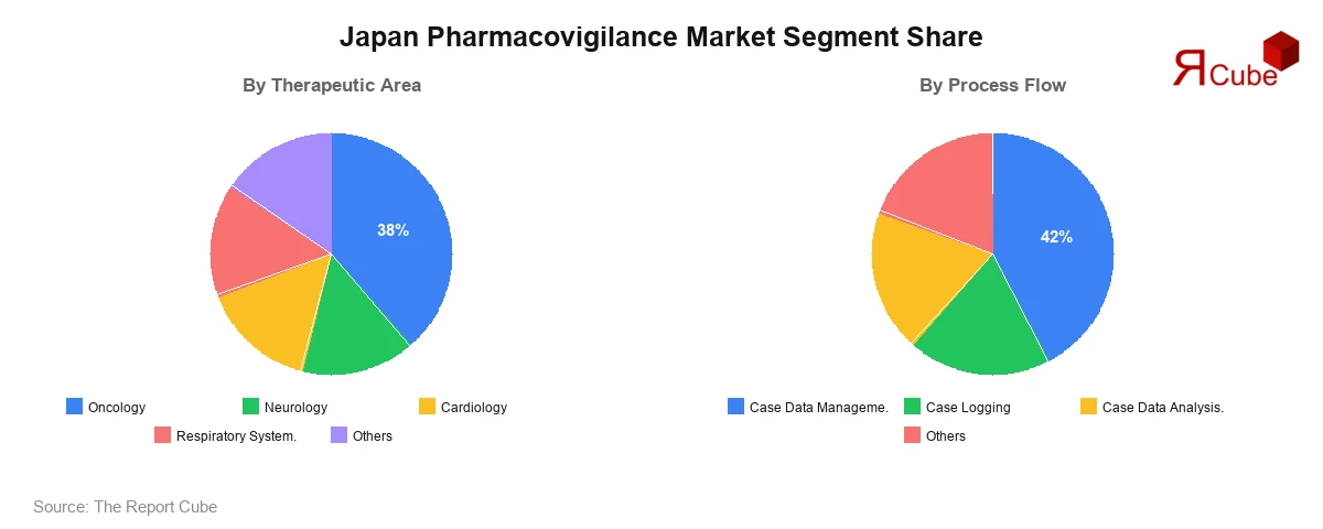 Japan Pharmacovigilance Market Segment Share Japan Pharmacovigilance Market Segment-wise Analysis
