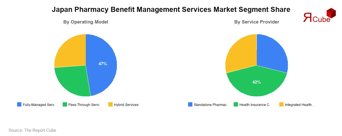 Japan Pharmacy Benefit Management Services Market Segment-wise Analysis