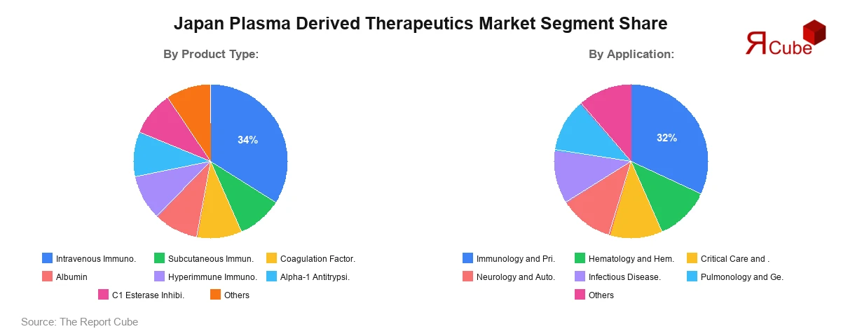 Japan Plasma Derived Therapeutics Market Segment Share Japan Plasma Derived Therapeutics Market Segment Share