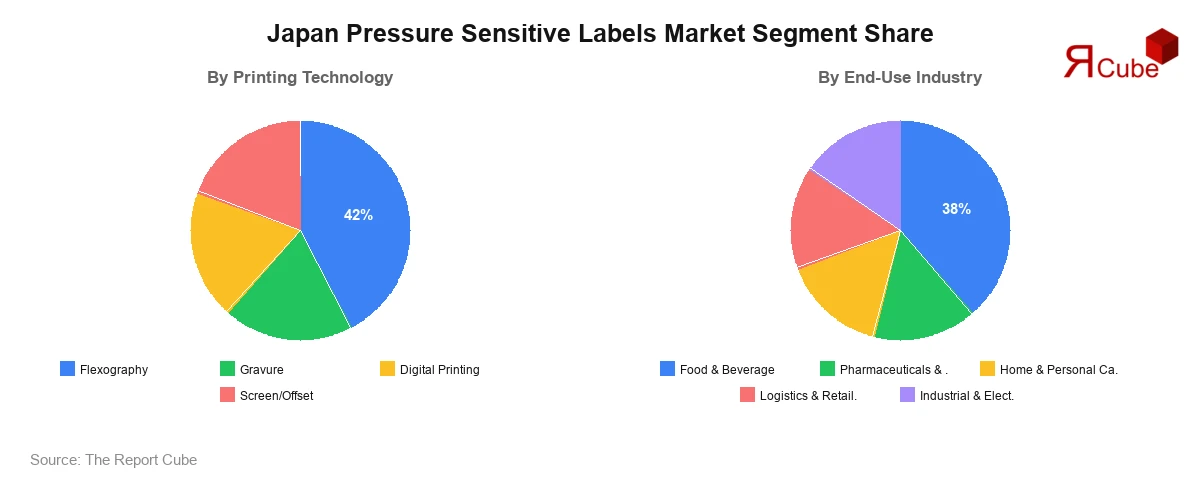 Japan Pressure Sensitive Labels Market Segment Share Japan Pressure Sensitive Labels Market Segment-wise Analysis