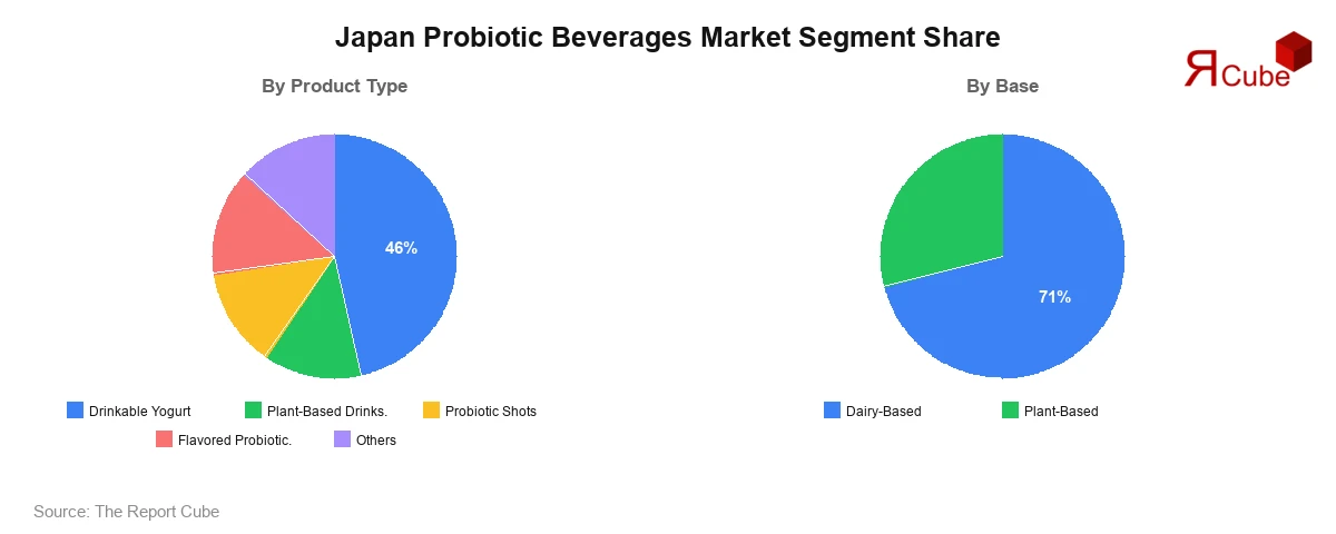 Japan Probiotic Beverages Market Segment Share