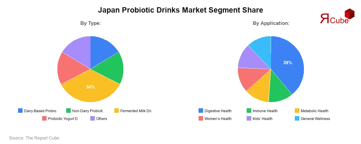 Japan Probiotic Drinks Market Segment Share Japan Probiotic Drinks Market Segment Share