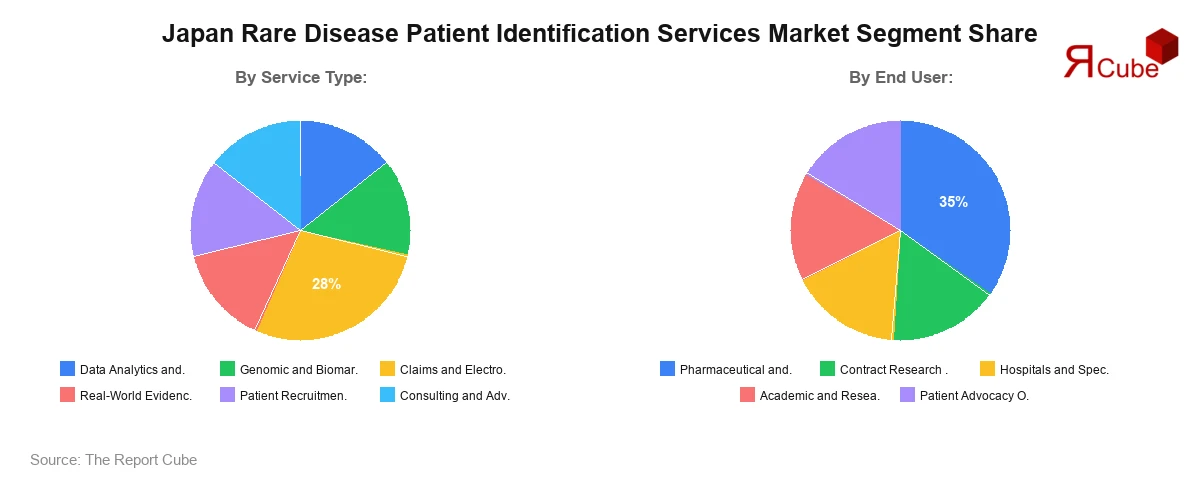 Japan Rare Disease Patient Identification Services Market Segment Share Japan Rare Disease Patient Identification Services Market Segment Share