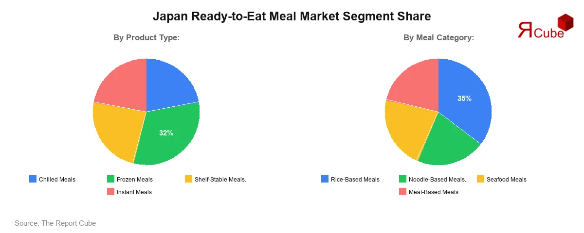 Japan Ready-to-Eat Meal Market Segment Share