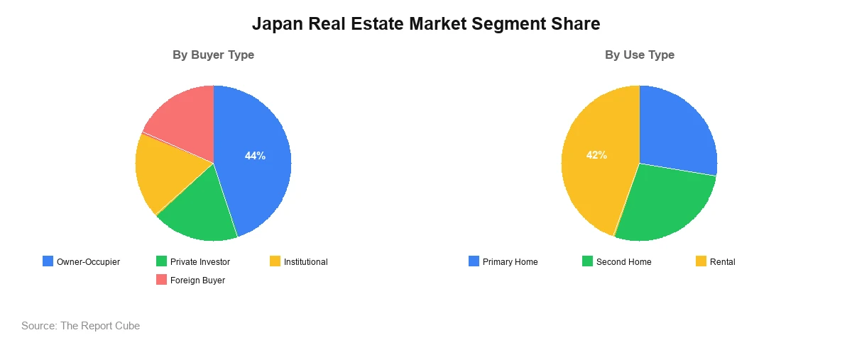 Japan Real Estate Market Segment Japan Real Estate Market Segment-wise Analysis