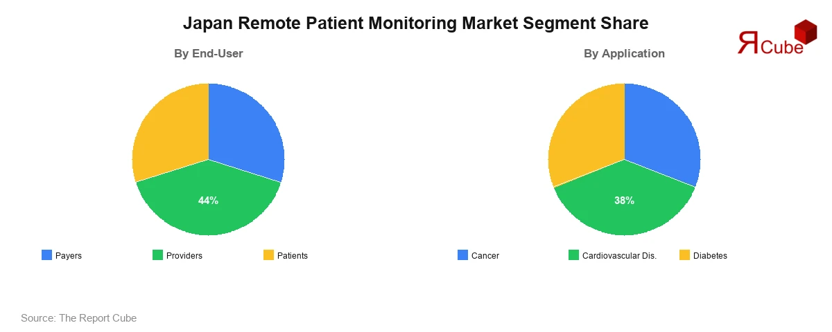 Japan Remote Patient Monitoring Market Segment-wise Analysis