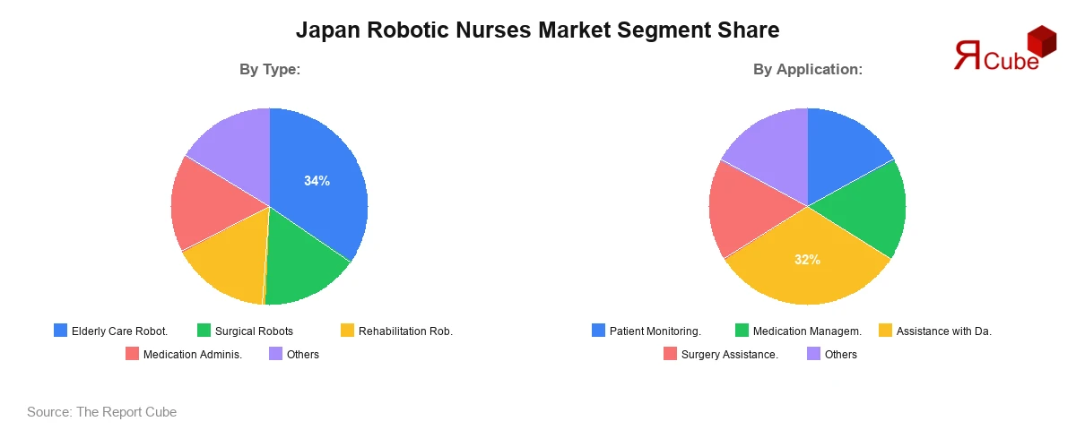 Japan Robotic Nurses Market Segment Share Japan Robotic Nurses Market Segment Share