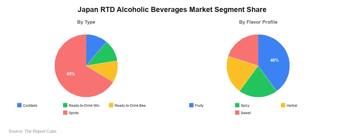 Japan RTD Alcoholic Beverages Market Japan RTD Alcoholic Beverages Market Segment Analysis