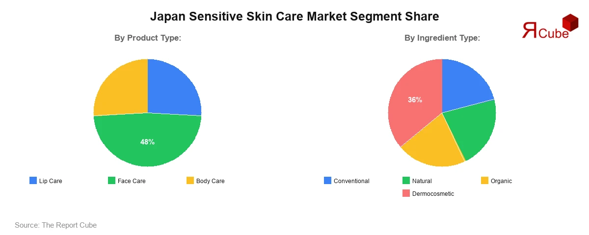 Japan Sensitive Skin Care Market Segment Share