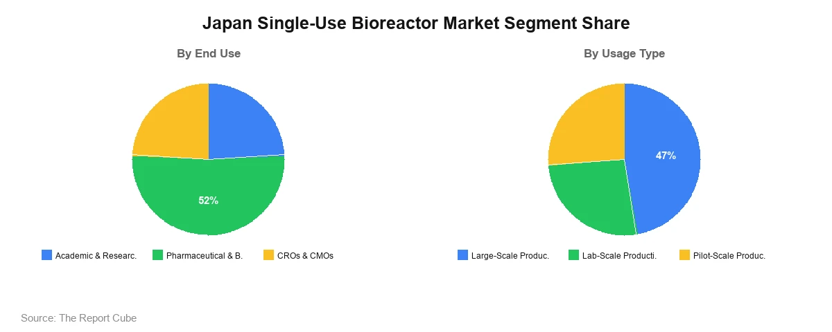 Japan Single-Use Bioreactor Market Segment Japan Single-Use Bioreactor Market Segment-wise Analysis