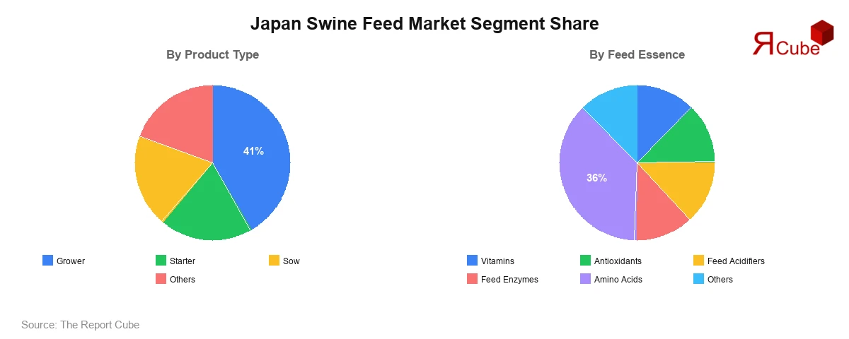 Japan Swine Feed Market Segment Share Japan Swine Feed Market Segment-wise Analysis