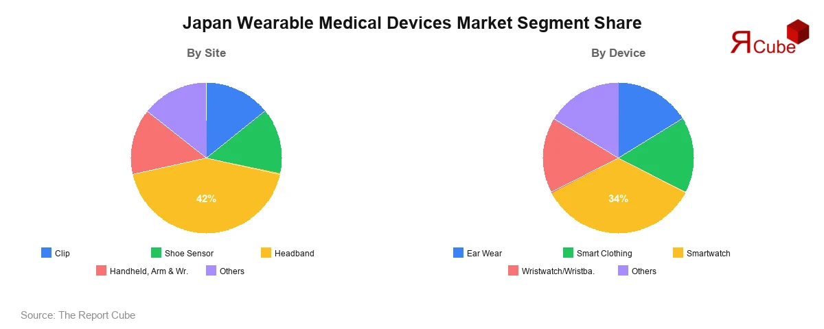 Japan Wearable Medical Devices Market Segment-wise Analysis
