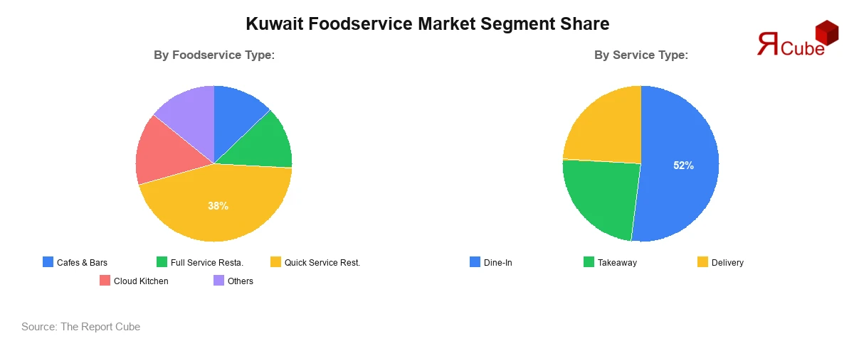 Kuwait Foodservice Market Segment Share Kuwait Foodservice Market Segment Share