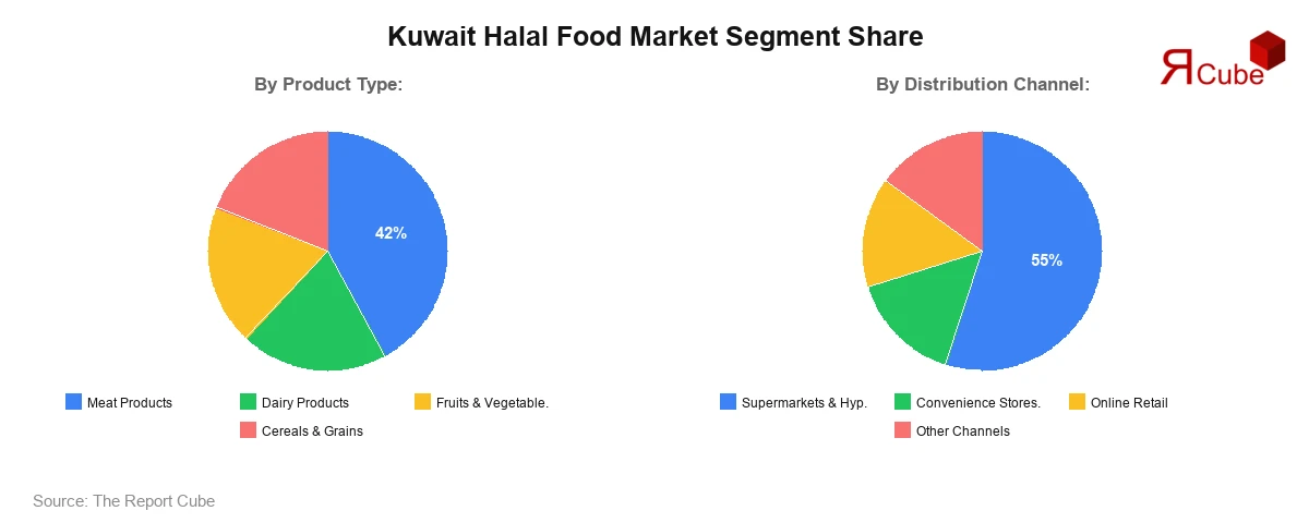 Kuwait Halal Food Market Segment Share
