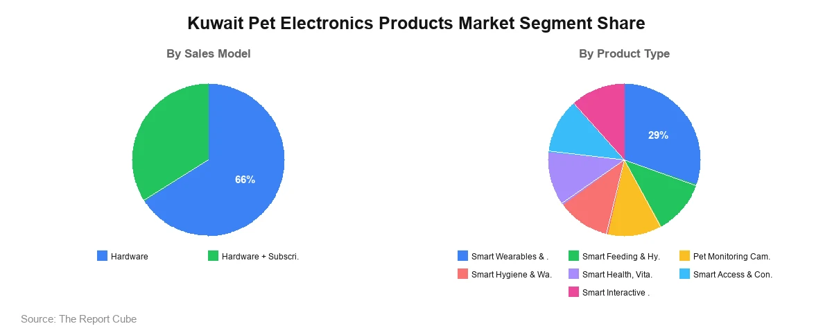 Kuwait Pet Electronics Products Market Segment Analysis
