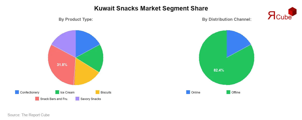 Kuwait Snacks Market Segment Share