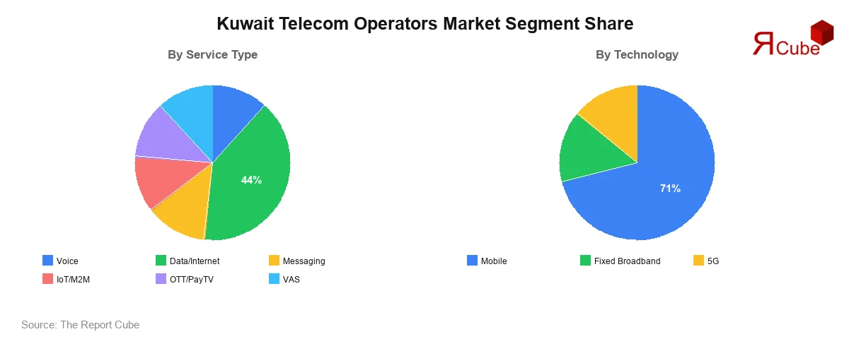 Kuwait Telecom Operators Market Segment Share Kuwait Telecom Operators Market Segment Share