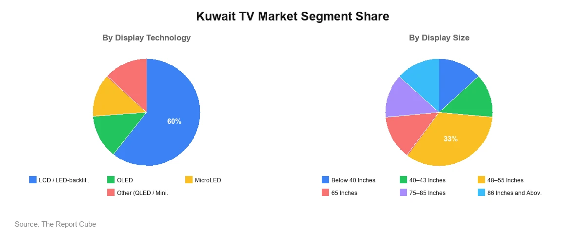 Kuwait TV Market Segment Kuwait TV Market Segment-wise Analysis