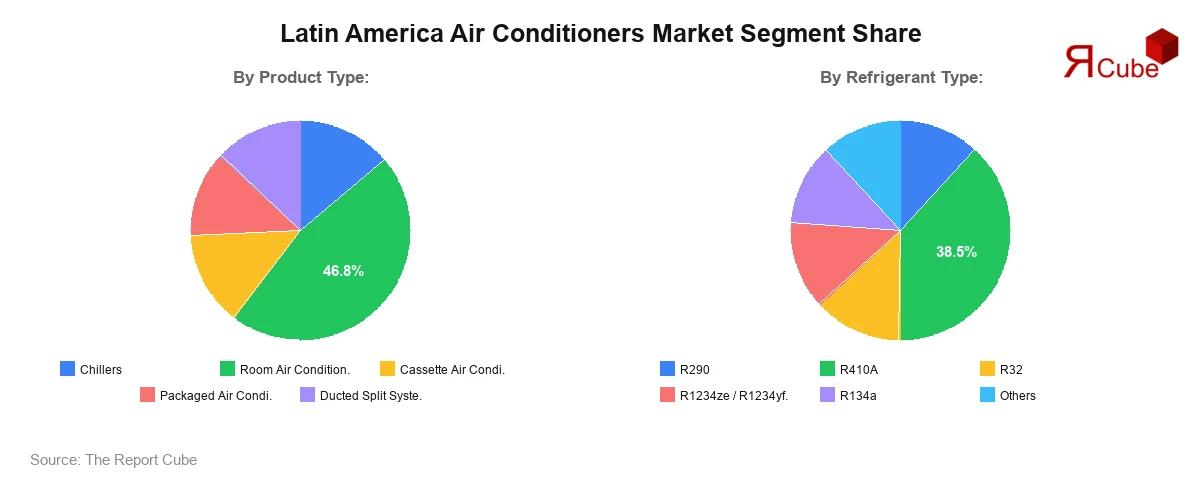 Latin America Air Conditioners Market Segment Share