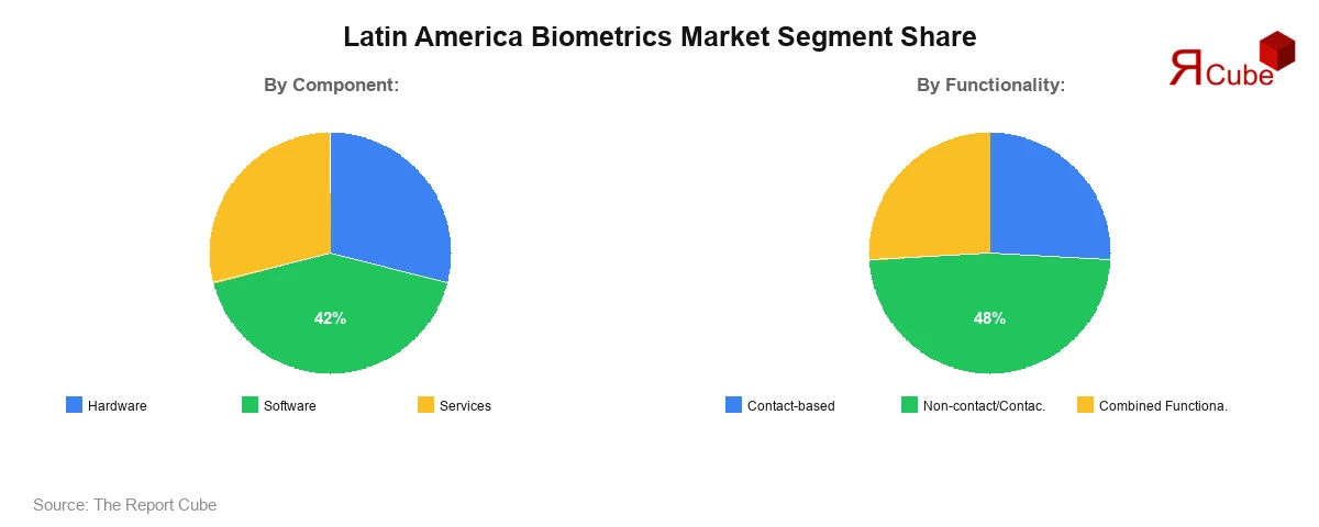 Latin America Biometrics Market Segment Share