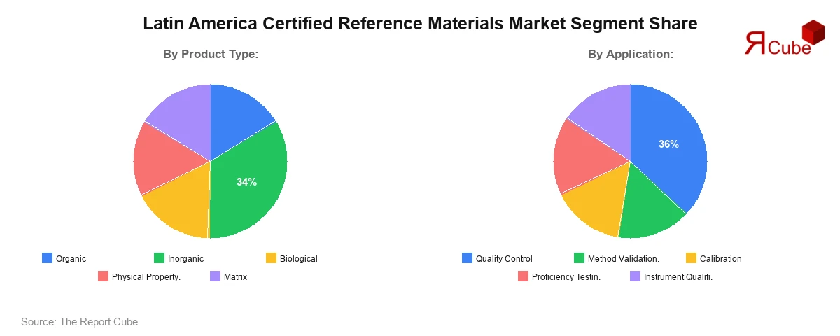 Latin America Certified Reference Materials Market Segment Share