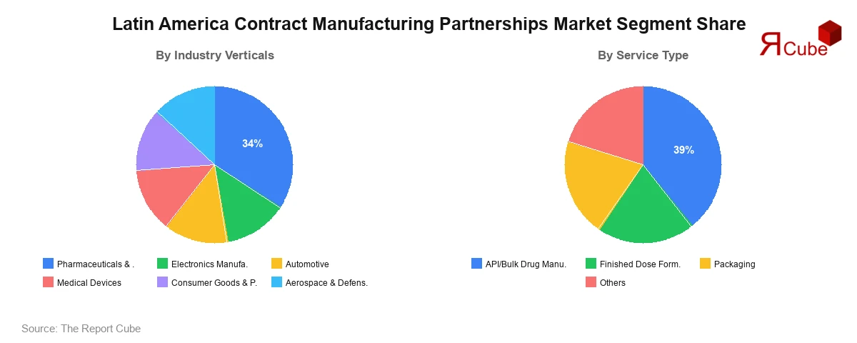 Latin America Contract Manufacturing Partnerships Market Segment-wise Analysis