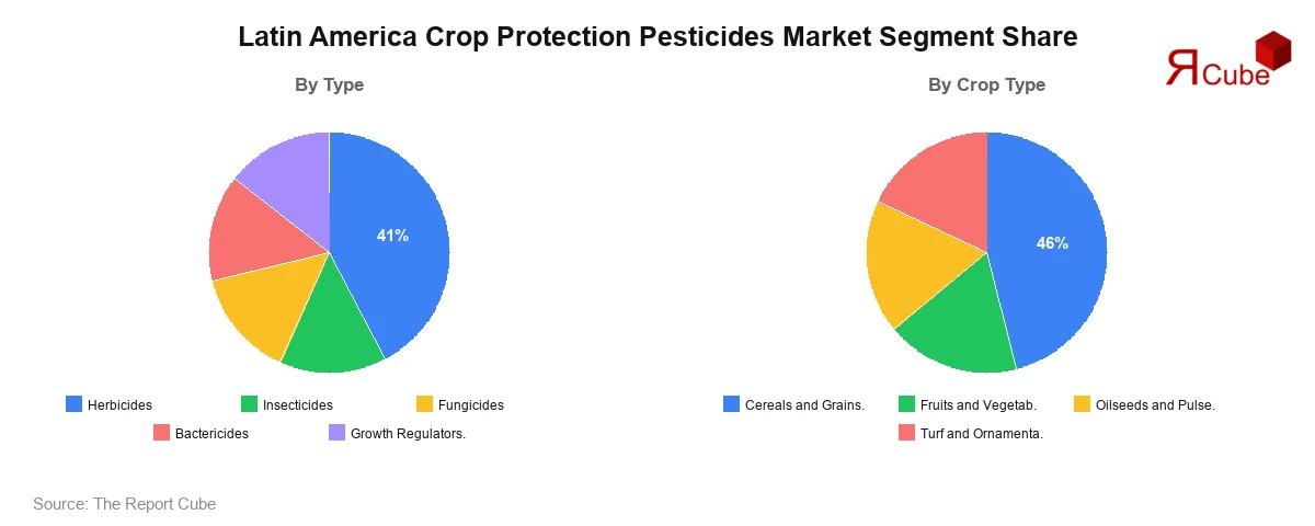 Latin America Crop Protection Pesticides Market Segment Share Latin America Crop Protection Pesticides Market Segment-wise Analysis