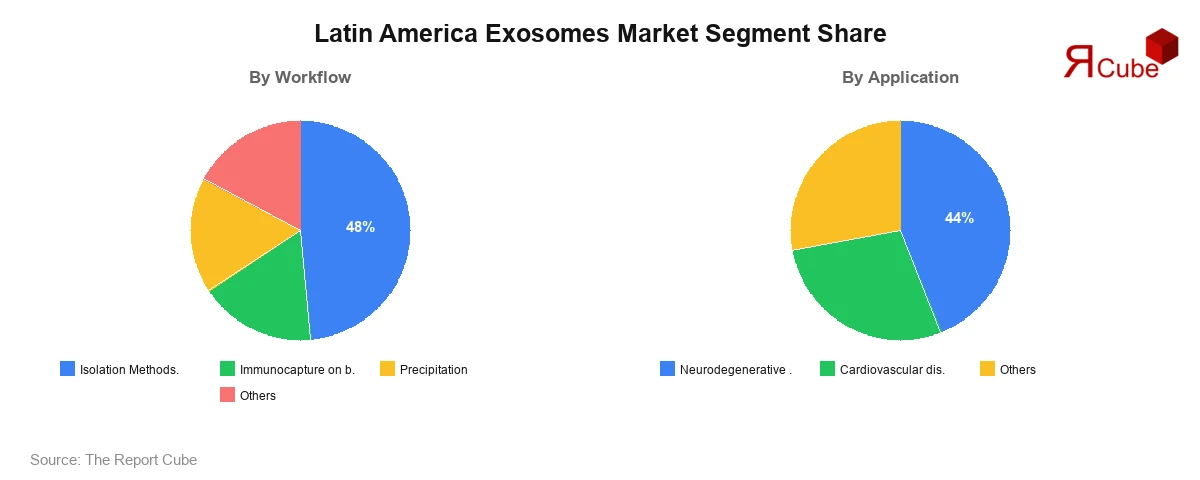 Latin America Exosomes Market Segment-wise Analysis