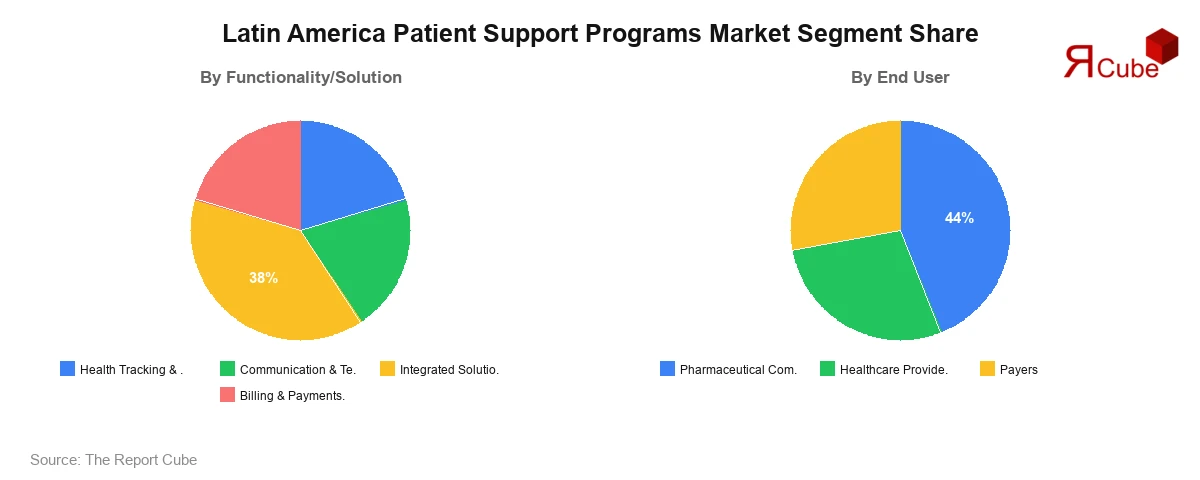 Latin America Patient Support Programs Market Segment Share Latin America Patient Support Programs Market Segment-wise Analysis