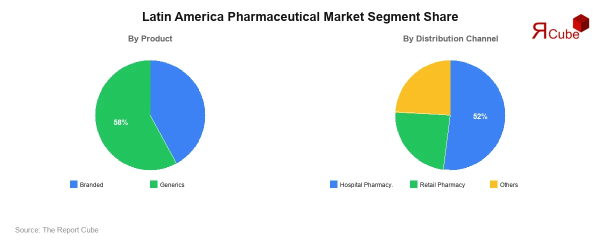 Latin America Pharmaceutical Market Segment-wise Analysis