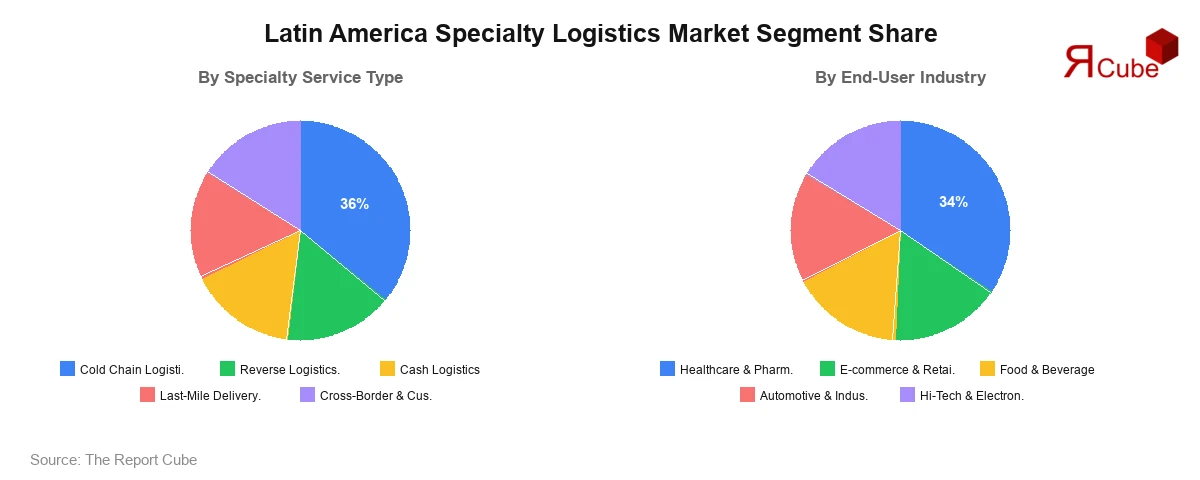 Latin America Specialty Logistics Market Segment-wise Analysis