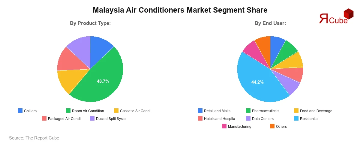 Malaysia Air Conditioners Market Segment Share