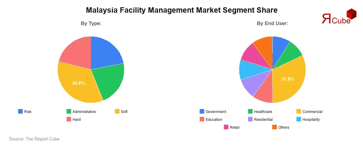 Malaysia Facility Management Market Segment Share