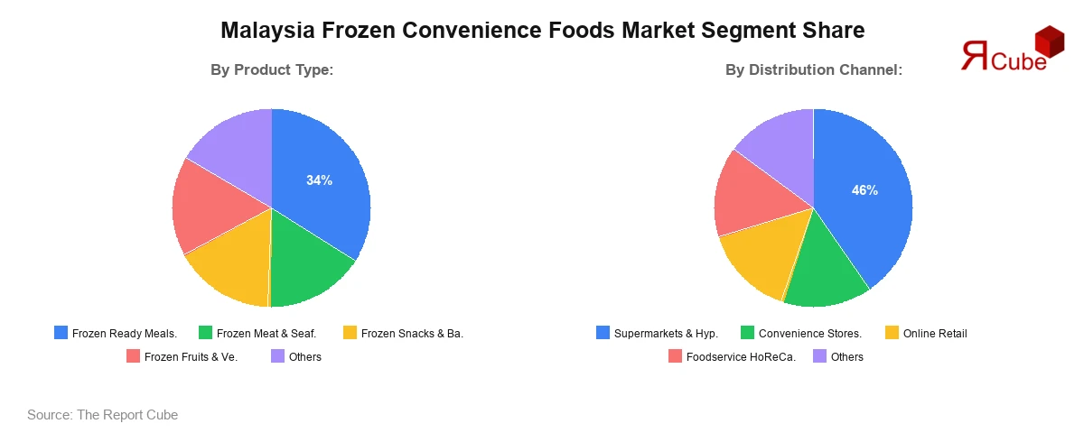 Malaysia Frozen Convenience Foods Market Segment Share