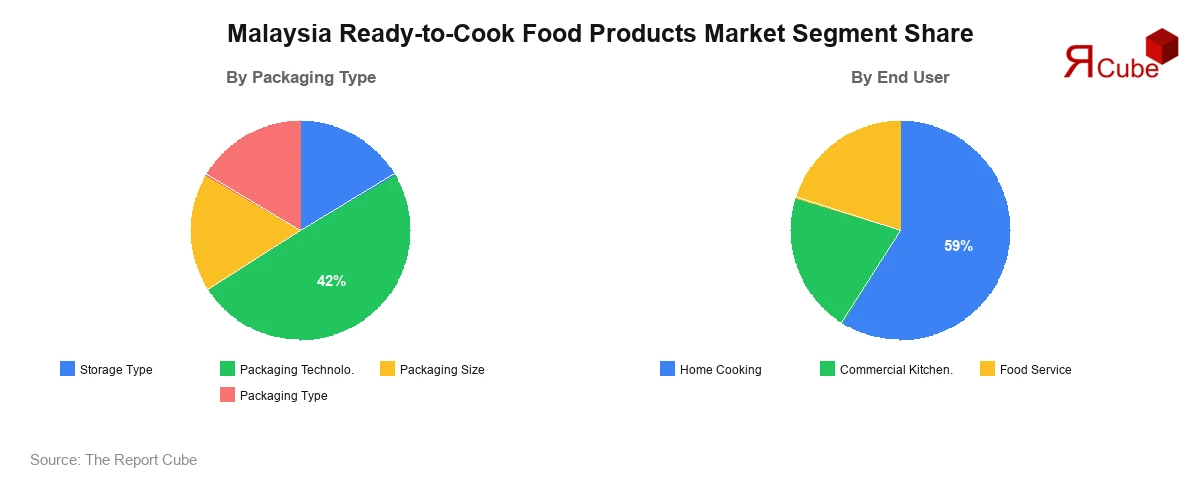 Malaysia Ready-to-Cook Food Products Market Segment Share