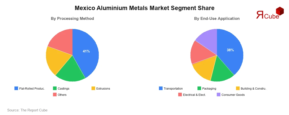 Mexico Aluminium Metals Market Segment-wise Analysis
