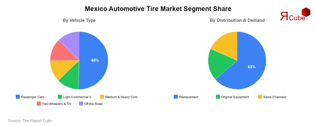Mexico Automotive Tire Market Segment Share Mexico Automotive Tire Market Segment-wise Analysis