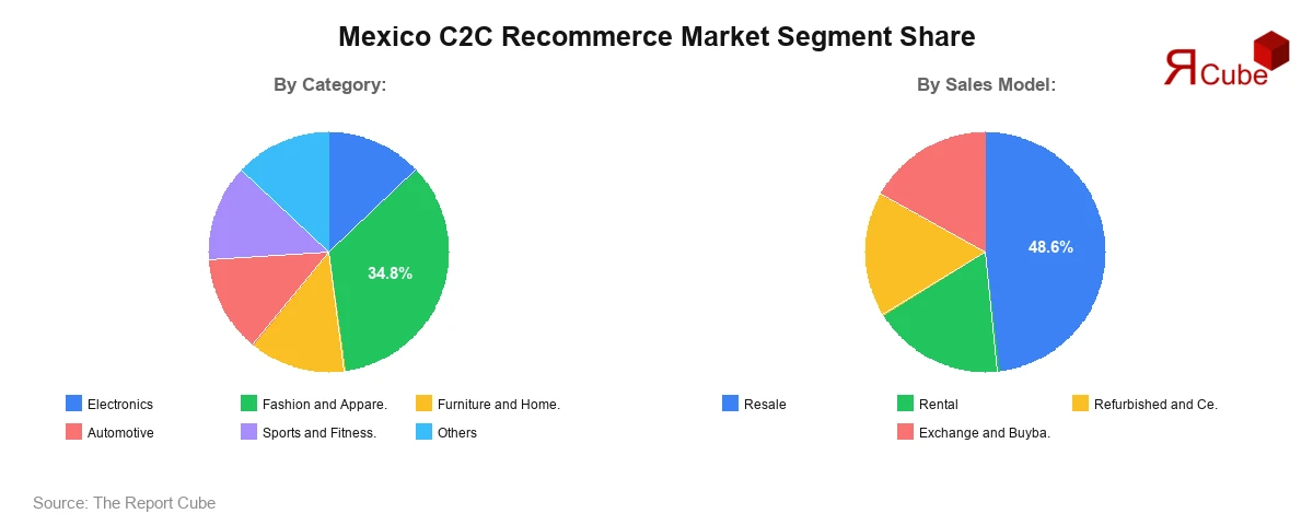 Mexico C2C Recommerce Market Segment Share