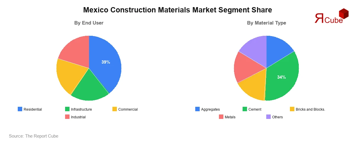 Mexico Construction Materials Market Segment Share Mexico Construction Materials Market Segment-wise Analysis