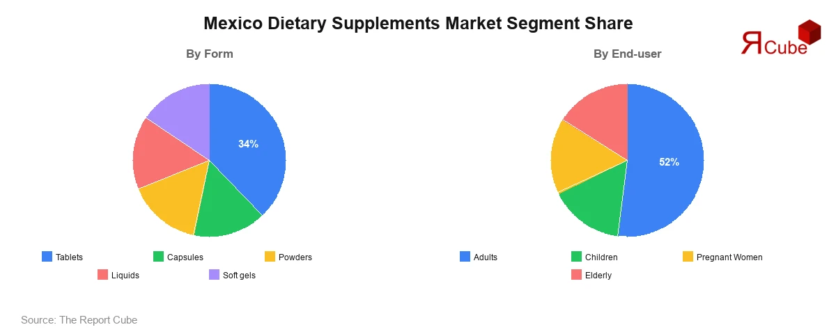 Mexico Dietary Supplements Market Segment-wise Analysis