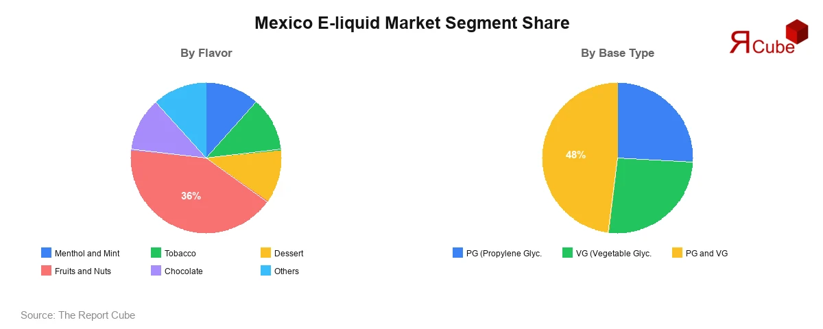 Mexico E-liquid Market Segment Share Mexico E-liquid Market Segment-wise Analysis