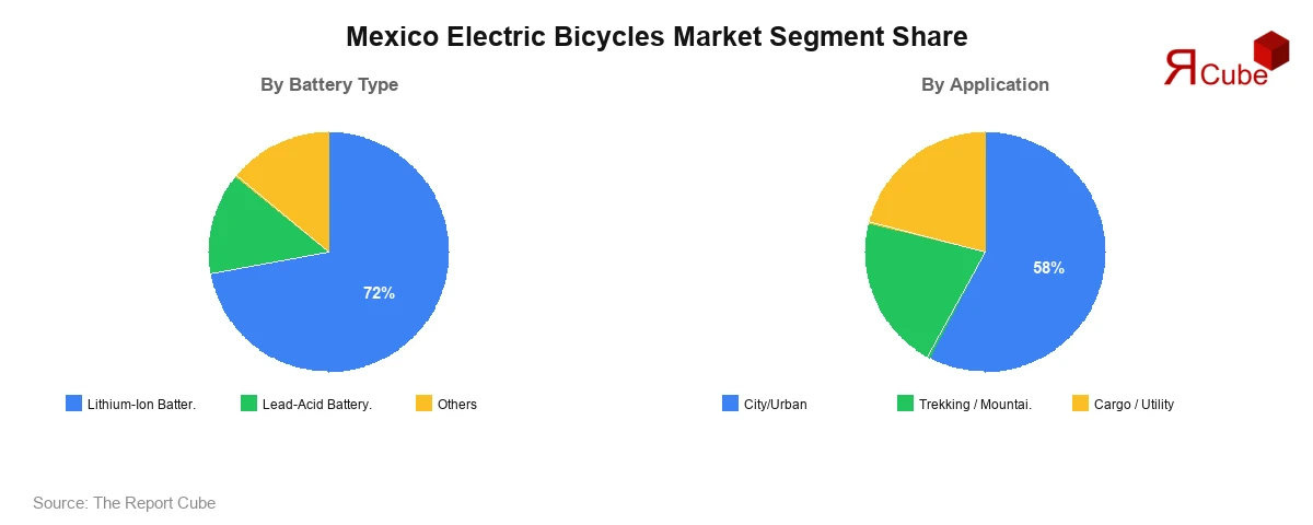Mexico Electric Bicycles Market Segment Share Mexico Electric Bicycles Market Segment-wise Analysis