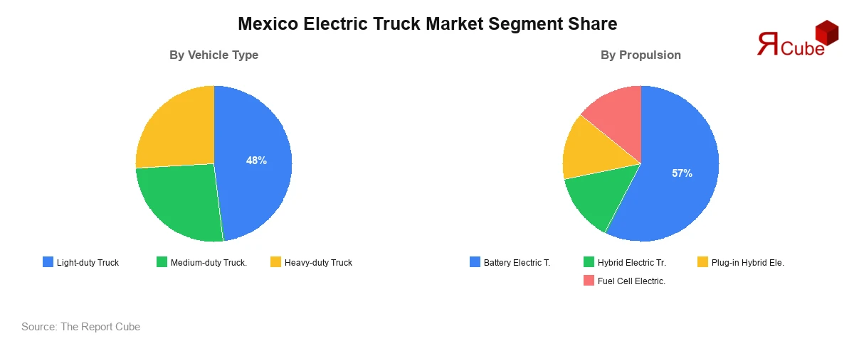 Mexico Electric Truck Market Segment Share Mexico Electric Truck Market Segment-wise Analysis