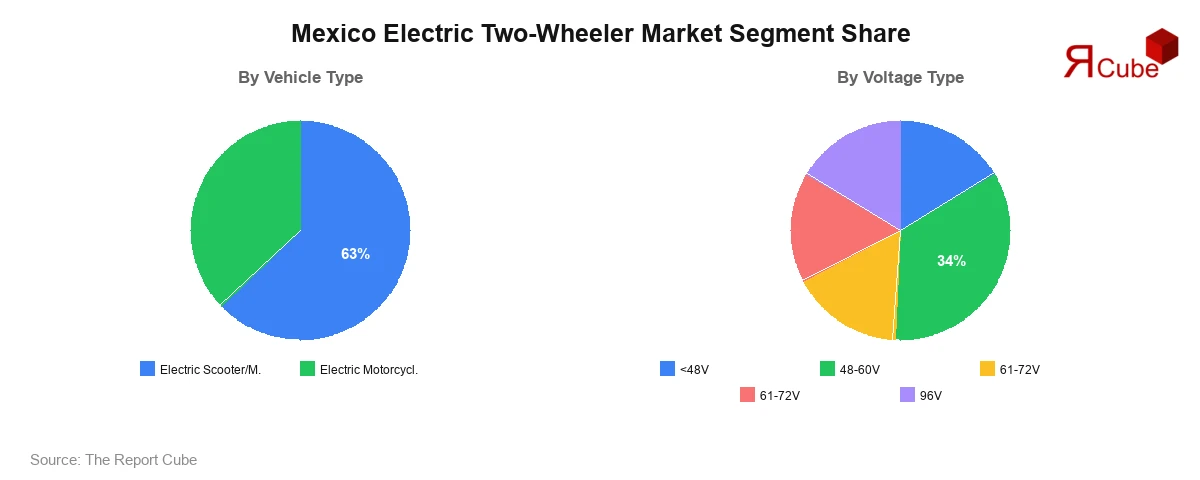 Mexico Electric Two-Wheeler Market Segment Share Mexico Electric Two-Wheeler Market Segment-wise Analysis
