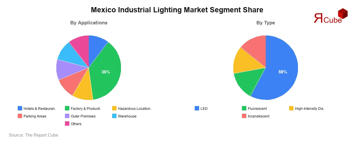 Mexico Industrial Lighting Market Segment Share Mexico Industrial Lighting Market Segment-wise Analysis